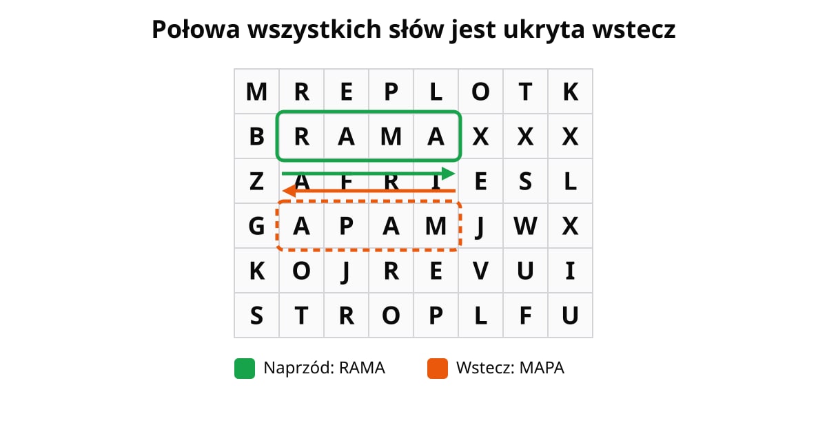 Wykreślanka: RAMA naprzód (zielona) i MAPA wstecz (pomarańczowa) w siatce liter.